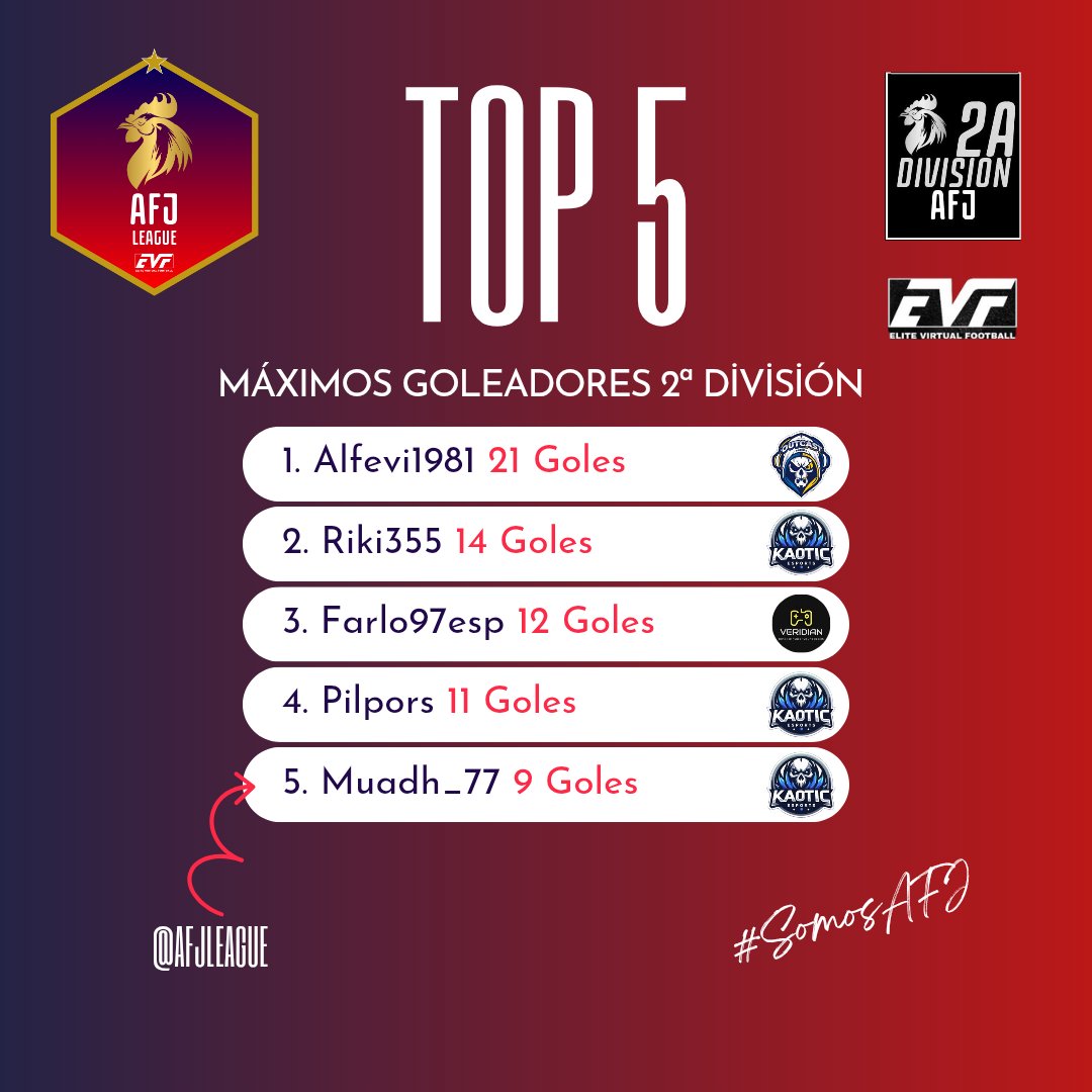⭐️ | 𝐌𝐀𝐗𝐈𝐌𝐎𝐒 𝐆𝐎𝐋𝐄𝐀𝐃𝐎𝐑𝐄𝐒
🏆 | Segunda AFJ League

1️⃣ <a href="/Alfevi1981/">Alberto</a>
2️⃣ <a href="/Riki355/">Ricardo</a>
3️⃣ <a href="/jsaavedz/">Jesús</a>
4️⃣ <a href="/pilpors14/">pilpors</a>
5️⃣ Muadh_77

#𝐒𝐨𝐦𝐨𝐬𝐀𝐅𝐉