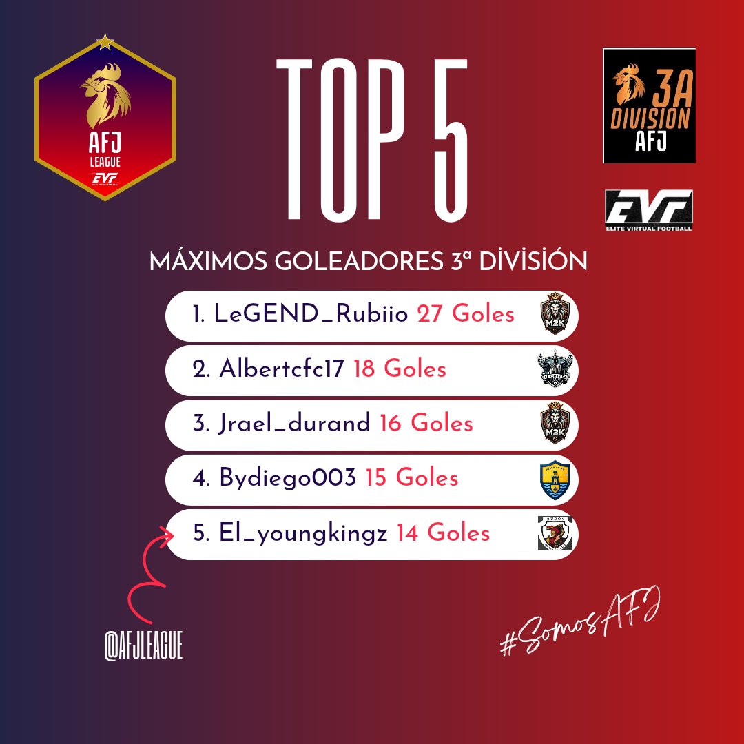 AFJ League 🎮 (@afjleague) on Twitter photo ⭐️ | 𝐌𝐀𝐗𝐈𝐌𝐎𝐒 𝐆𝐎𝐋𝐄𝐀𝐃𝐎𝐑𝐄𝐒
🏆 | Tercera AFJ League
1️⃣ <a href="/Legend_Rubiio/">LeGeND_RuBiio10</a>
2️⃣ Albertcfc17
3️⃣ Jrael_durand
4️⃣ Bydiego003
5️⃣ El_youngkingz
#𝐒𝐨𝐦𝐨𝐬𝐀𝐅𝐉 ⭐️ | 𝐌𝐀𝐗𝐈𝐌𝐎𝐒 𝐆𝐎𝐋𝐄𝐀𝐃𝐎𝐑𝐄𝐒
🏆 | Tercera AFJ League
1️⃣ <a href="/Legend_Rubiio/">LeGeND_RuBiio10</a>
2️⃣ Albertcfc17
3️⃣ Jrael_durand
4️⃣ Bydiego003
5️⃣ El_youngkingz
#𝐒𝐨𝐦𝐨𝐬𝐀𝐅𝐉