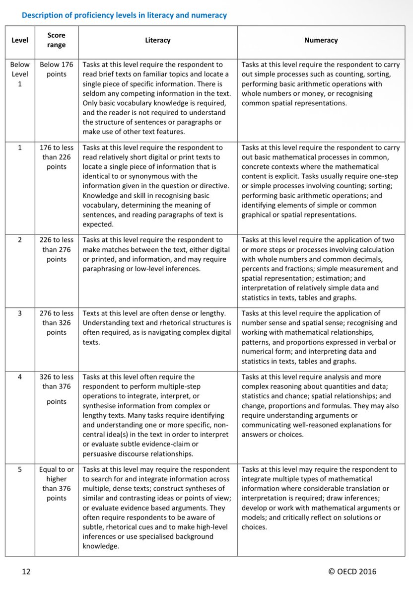 70% orang dewasa di Jakarta level literasinya juga jongkok* :(

Selain PISA (yg hasilnya selalu dibahas dan dikonperskan hehe), sebenarnya juga ada versi dewasa yaitu PIAAC (tes literasi &amp; numerasi, work skill).

Jakarta pernah disurvei terakhir 2014-2015, dan mungkin karena