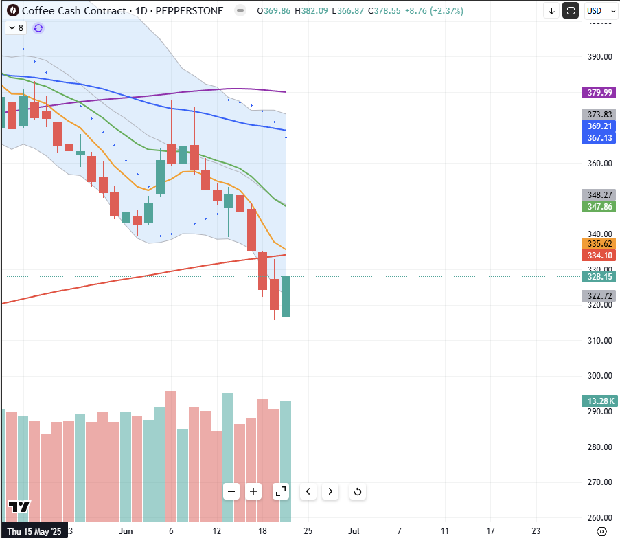 #Coffee closed with a bullish engulfing, very much as expected. Did you watch the weekly digest for the next target?
youtu.be/lkFcJW3Fggg