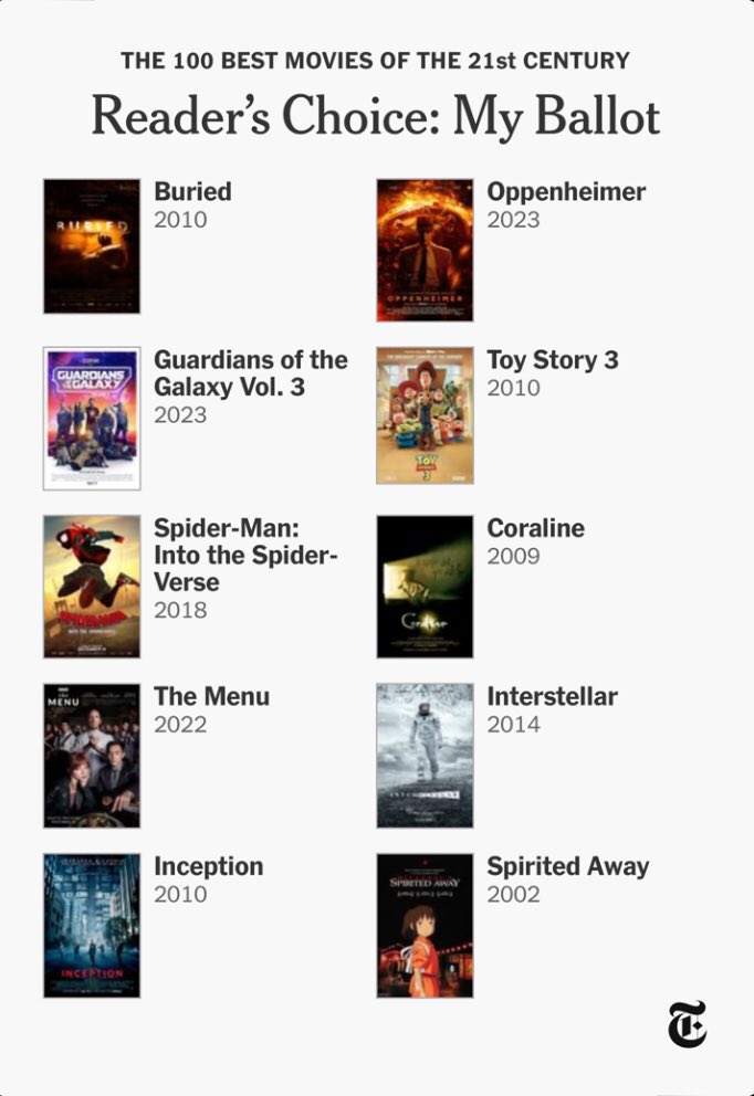 MShort777's tweet photo. @Schaffrillas still a bunch of movies in my to watch list but as of now here ya go https://t.co/nrNKpR4oXS