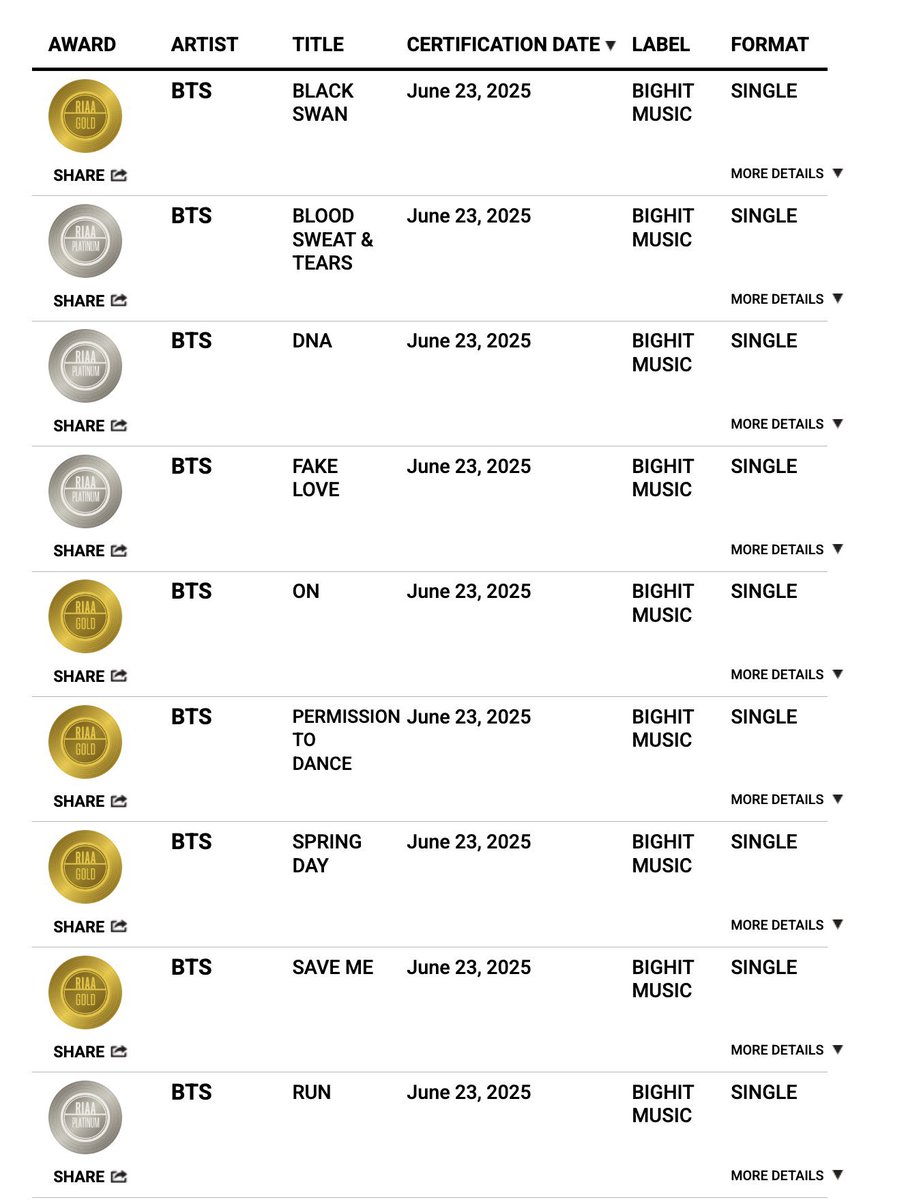 tksovers's tweet image. Blood Sweat &amp;amp; Tears, DNA, Fake Love and Run have been certified RIAA Platinum in the US.

— Black Swan, ON, Permission to Dance, Spring Day and Save Me have been certified RIAA Gold !!