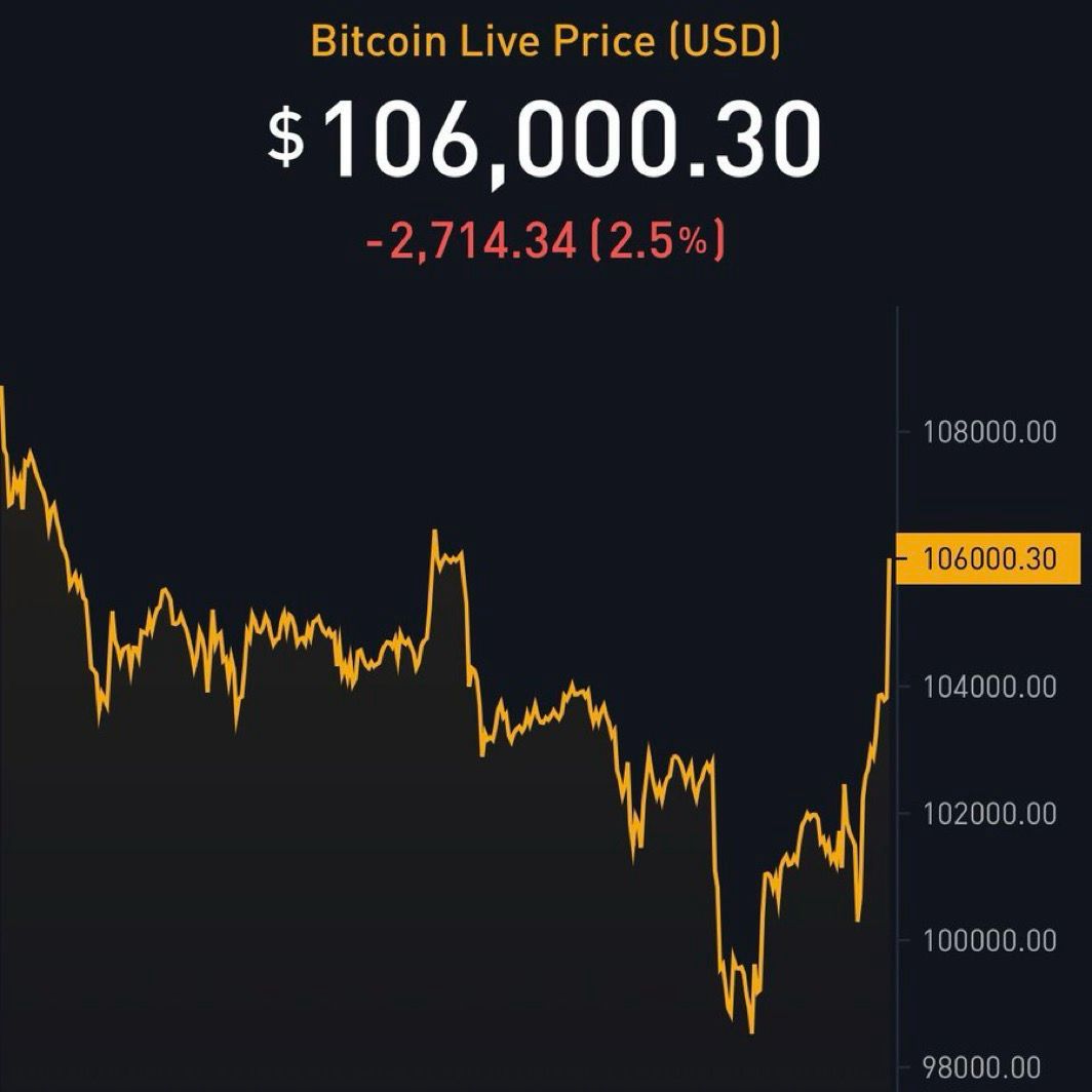 🚨🇺🇸 BREAKING: BITCOIN HITS $106,000

Bitcoin is trading at $106000.30 after falling $2714.34 or 2.5 percent. 

The chart shows a sharp early decline followed by partial stabilization and a strong late rebound. 

Bitcoin fell below $99000 before surging back above $106000.