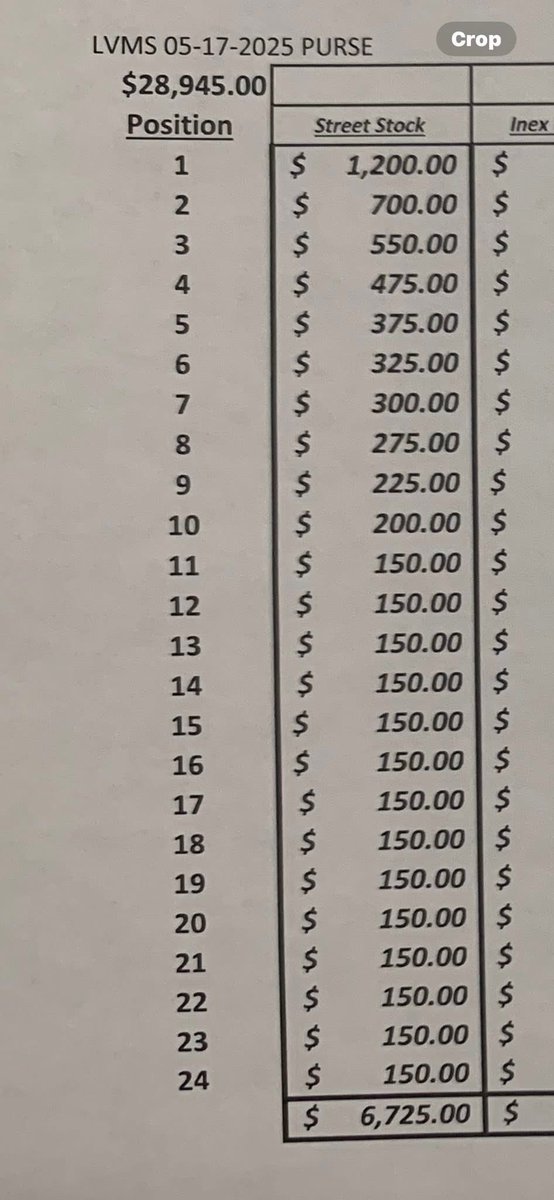 Attention Late Models and Street Stocks:
The Purse payouts we’ve been using are set for this Saturday, June 28th, and published below. 
Thank you racers for your continued support! 👍🏁.