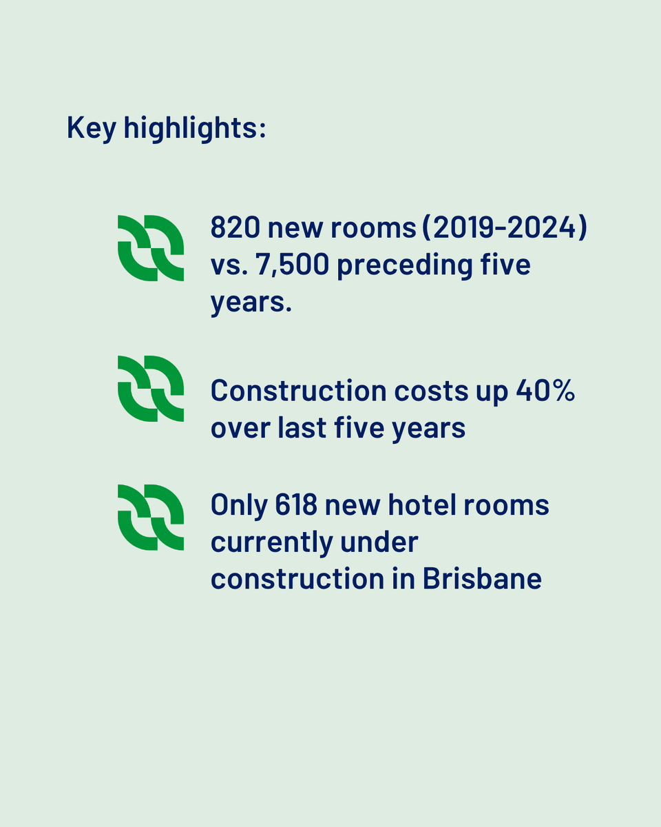 A new Property Council report reveals the number of hotels built in Brisbane over the last five years had fallen by 90 per cent compared to the preceding five-year period.

propertycouncil.com.au/property-austr…

#propertyaustralia