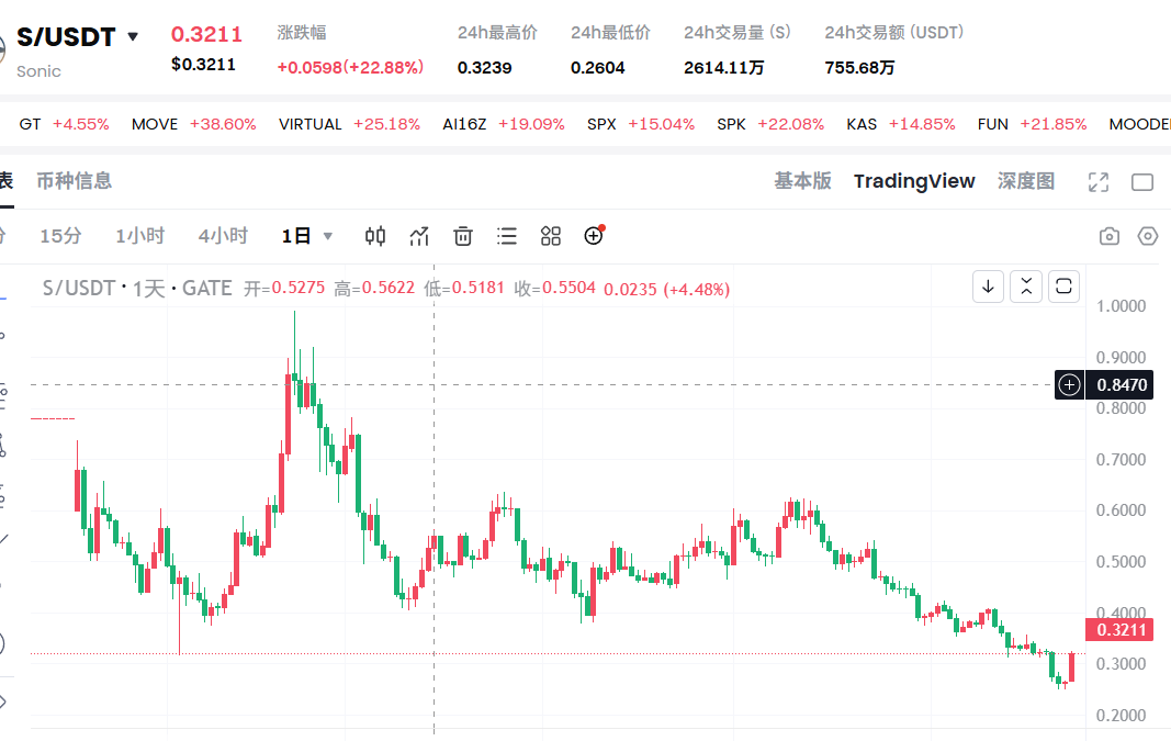 Henry_wuhao's tweet photo. Coinbase今日官宣:将在 #Sonic 网络上添加对 Sonic ($S) 的支持。在支持交易的地区,您可以在 #Coinbase
和 #CoinbaseExch 上进行此资产的转账。如果满足流动性条件,交易将于2025年6月24日太平洋时间上午9点或之后开始。一旦该资产的供应充足,我们的S-USD交易对将分阶段上线。部分受支持的司法管辖区对S的支持可能会受到限制。
#5号报告:今日凌晨开始,正逢币圈行情回血,BTC日线涨 4%+,ETH回血近 9%, $S 叠加 coinbase正式官宣利好,日线涨 22%,但币价却只与 上回 coinbase官宣时 相等,相当于 涨个寂寞。
Sonic ($S)的币价走势 之弱,有令人发指之嫌。或者,这也是 近期值得特别关注的原因之一。
#oldleekSonic