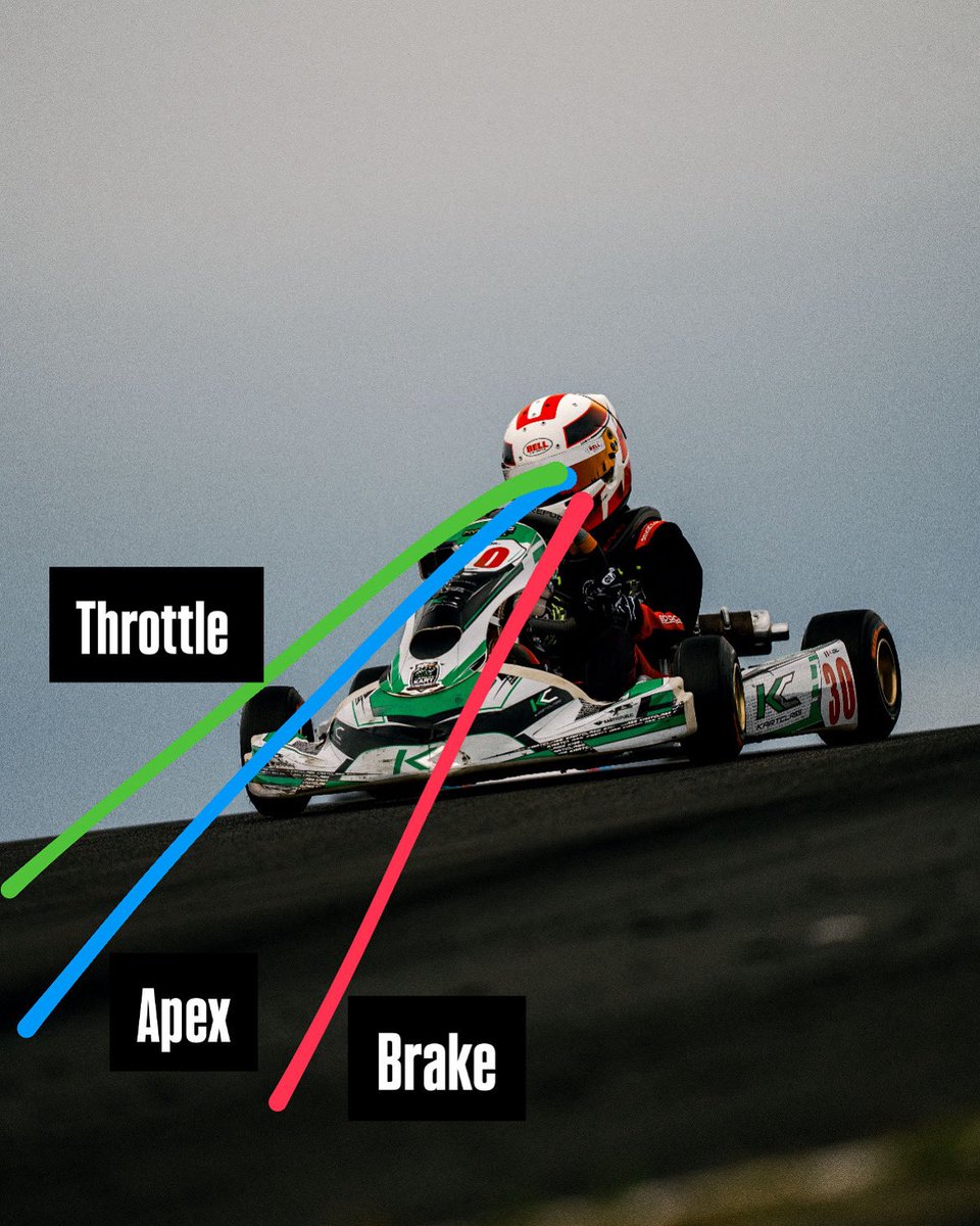 Where do you look when entering a corner? 

Your eyes drive the kart. 

It’s common for newcomers to be focusing too close to the front of their kart. Travelling at speeds in excess of 65mph (95kmh) they misjudge their entry as things are happening too quickly.