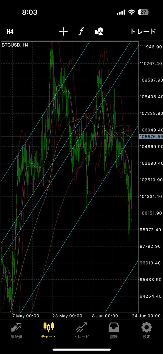 ここで落とされるだろうな

#ビットコイン