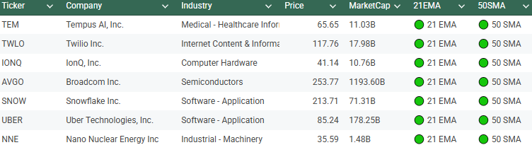TheProfInvestor's tweet photo. My top focus: $TEM $TWLO $IONQ $AVGO $SNOW $UBER $NNE 

( TEM ) 

Entry: $69
Target: $74, 79, 82 

( TWLO ) 

Entry: $118
Target: $121, 125, 131 

( IONQ ) 

Entry: $40
Target: $43, 47

( AVGO )

Entry: 254.7
Target: $260, 264, 277

Will do for rest of them tomorrow if you guys want but let me see how many people support via retweets, comments & ❤️