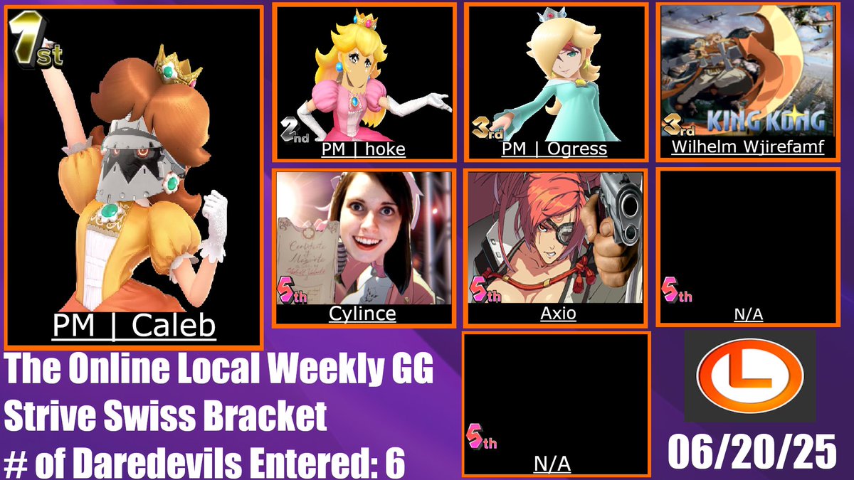 The Online Local (@theonlinelocal) on Twitter photo Princess Mode takes over a short, but impactful swiss bracket! Congrats to our competitors in GGST!!
🥇<a href="/princessmodefgc/">PrincessMode</a>
🥈<a href="/hokeFGC/">hoke</a>
🥉<a href="/FZimlock37150/">PM | Ogress</a>
🥉WILHELM WJIREFAMF
🏅CYLINCE
🏅AXIO Princess Mode takes over a short, but impactful swiss bracket! Congrats to our competitors in GGST!!
🥇<a href="/princessmodefgc/">PrincessMode</a>
🥈<a href="/hokeFGC/">hoke</a>
🥉<a href="/FZimlock37150/">PM | Ogress</a>
🥉WILHELM WJIREFAMF
🏅CYLINCE
🏅AXIO