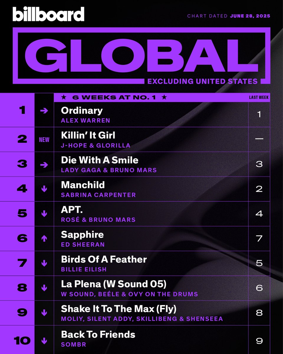 winnttaebear's tweet photo. Killin’ It Girl by J-hope (feat. GloRilla) debuts at #3 on Billboard’s Global 200 and #2 on Global Excl US charts

CONGRATULATIONS J-HOPE 
#KIG_No2BBGlobalExclUS
#KIG_No3BBGlobal200 https://t.co/8mhD7bct2j