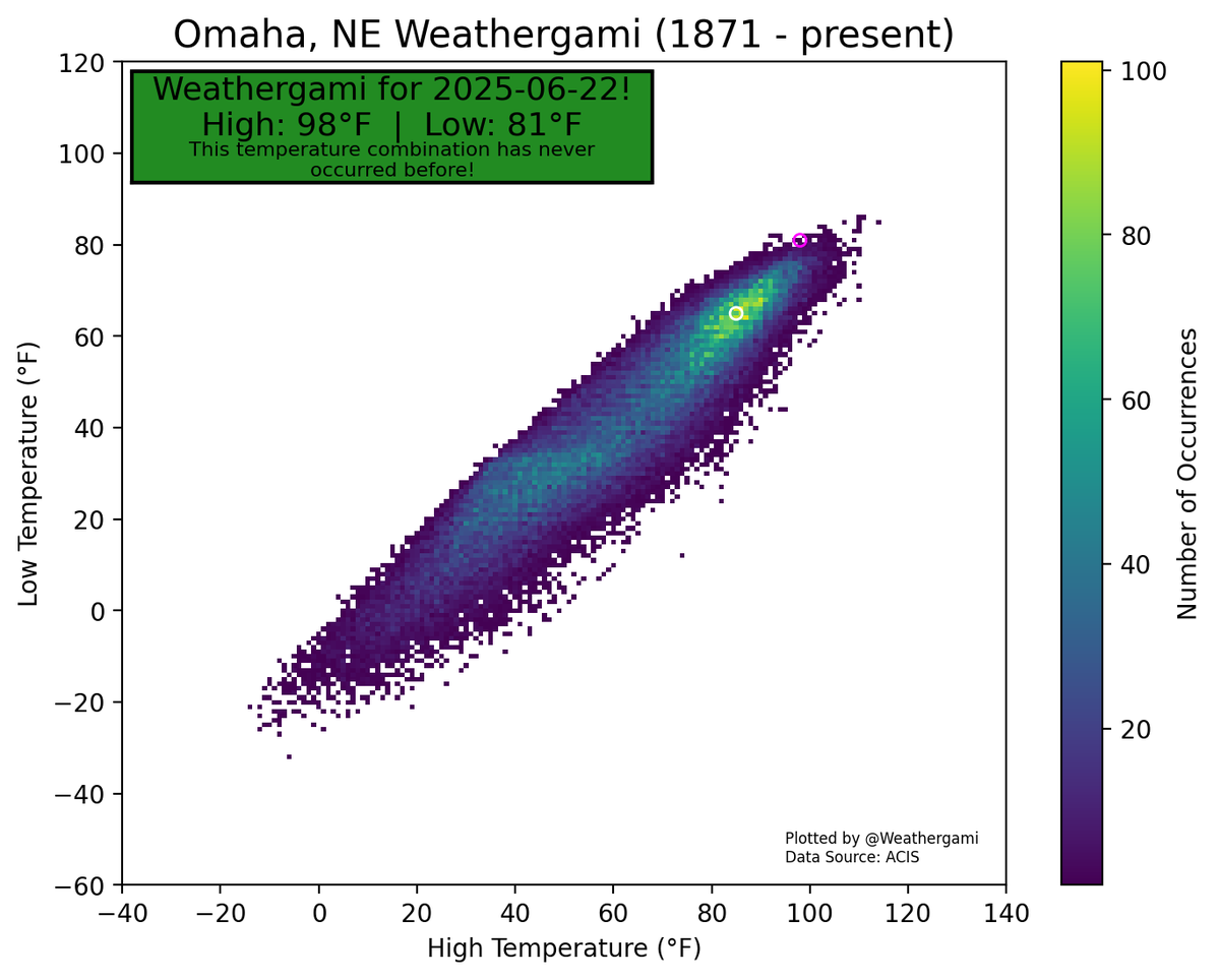 Weathergami for Omaha, NE on 2025-06-22!

There are now 3660 unique daily High-Low temperature combinations for this location!