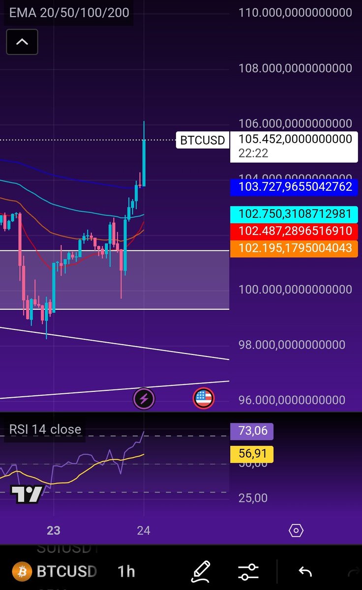 Beautiful trade.
$BTC from 99-100k to 105452 as I predicted 2 days ago.
Taking some profits here while watching if the price holds the 200 EMA as support in the next few hours.