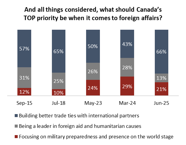 angusreidorg's tweet image. Defence, aid or trade? Canadians’ shifting international priorities now lean toward economic opportunity
angusreid.org/canada-defence…