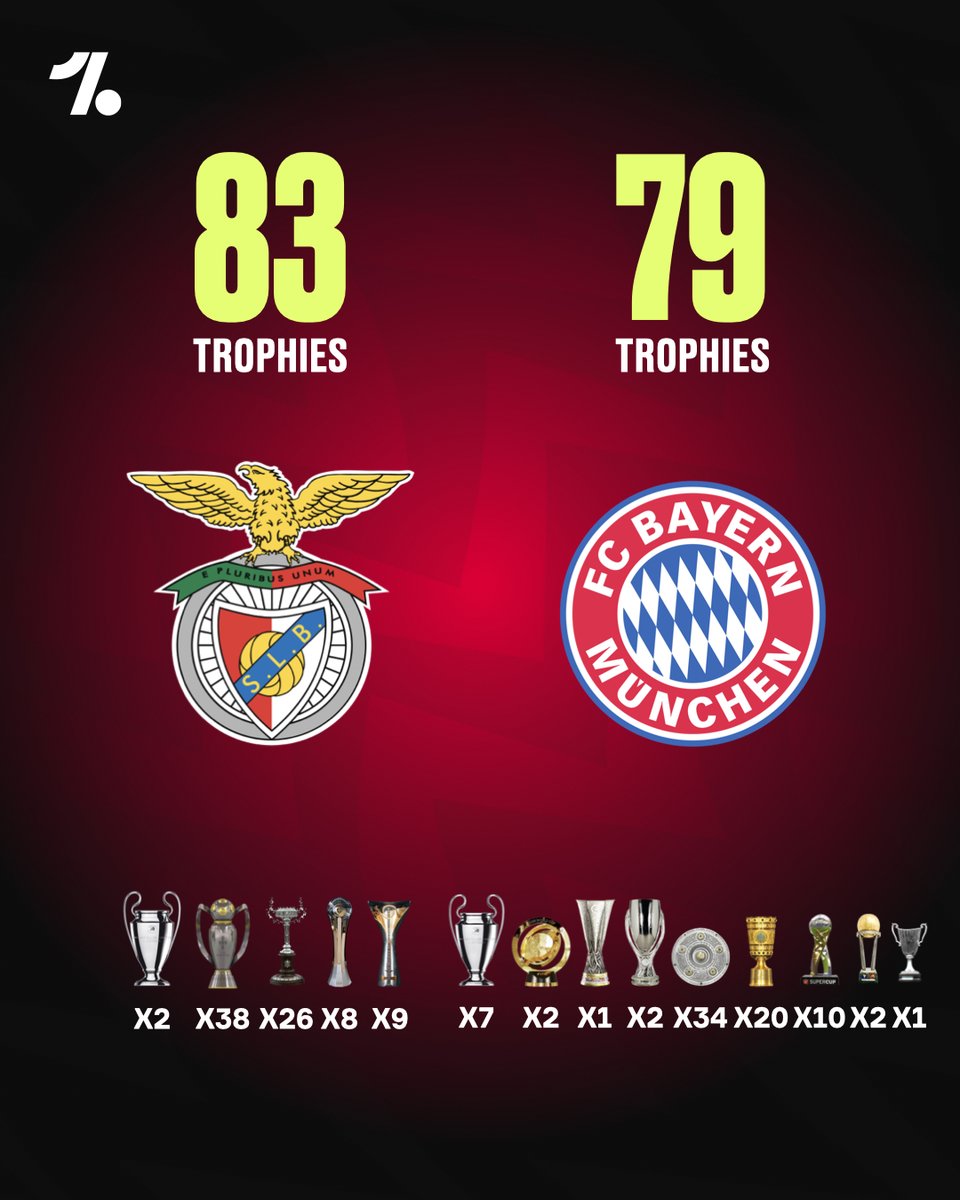 OneFootball's tweet photo. Benfica outclass Bayern on all-time trophies 😏🔴🏆 https://t.co/Bj1GjtezcD