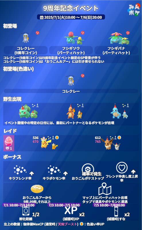 pokemongo_db's tweet photo. 【詳細発表】9周年記念イベント
⚡開催期間
7/1(火)10:00〜7/6(日)20:00

✅コレクレーの色違いが初実装
✅パーティハットを被ったフシギダネが、フシギソウ、フシギバナに進化可能に
✅キラフレンド、キラポケモンが発生しやすくなる
✅パーティハットがフィールドに出現、どうぐやポケモンと出会える
✅色違いジラーチの続行リサーチが復刻
など

 https://t.co/l17GuIYEAD #ポケモンGO