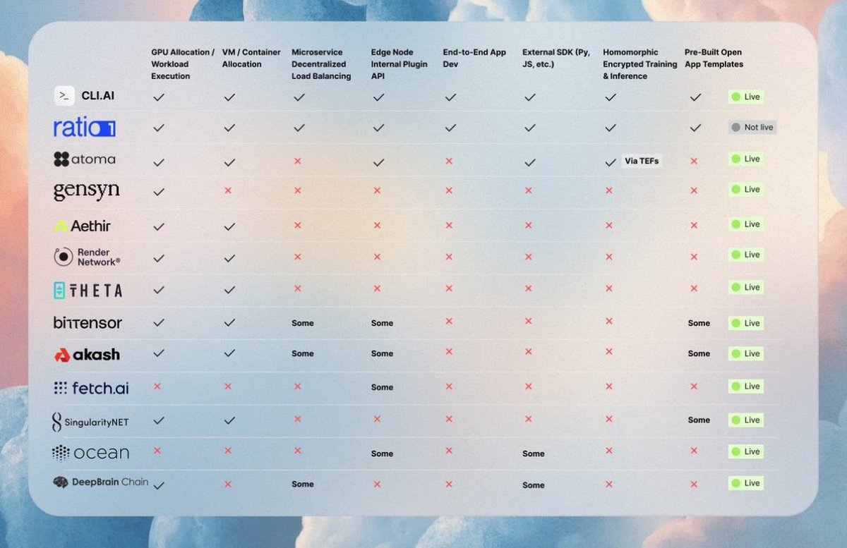 missoralways's tweet image. The tech $CMD (x.com/cli_app) built is actually that kind of tech that is solves a real life problem, and is here to stay. 

AWS, Google Cloud, and the rest of Web2 demand your identity, your location, your trust.

$CMD fixes that.

"The Command Line Interface (CLI) is…