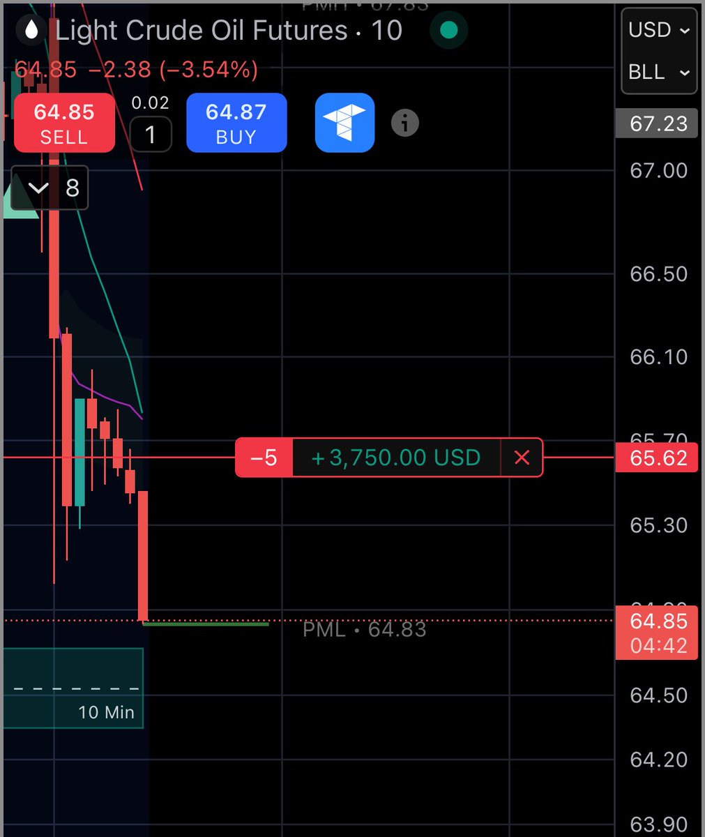 MapleStax's tweet image. $3,750 tonight in 20 minutes.

Thanks Earl🩸 

I love trading futures.