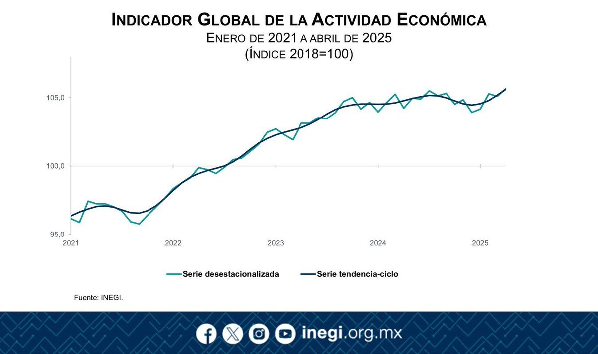 La actividad económica en México repunta.

Tras unos meses de bache, las últimas tasas *mensuales* (no interanuales) muestran mejoría: +0.2% en enero, +1.1% en febrero, -0.2% en marzo y +0.5% en abril.

Es mucho mejor inicio vs 2024: -0.7%, +0.7%, +0.6%, -1.0%. (Brecha de ~2pps.)