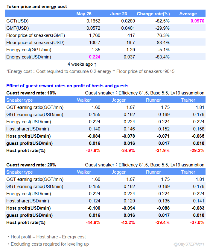 I made English version of the host profit table.

#STEPNGO