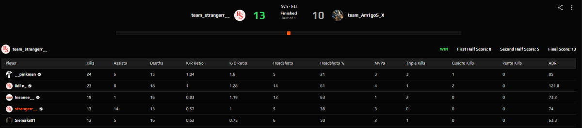 RedSunsCS2's tweet photo. bir win de dust 2'de. gg https://t.co/pi8ABCN2Lp
