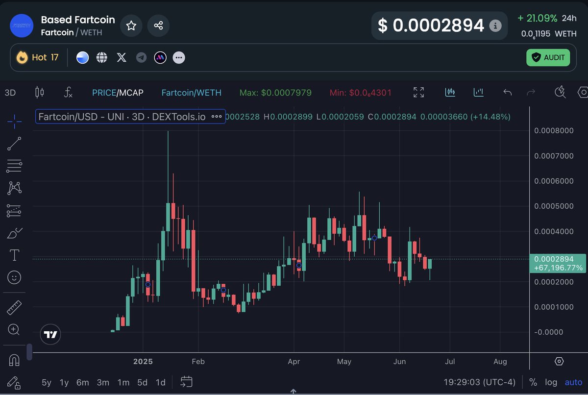 THE BULL RUN IS OFFICIALLY BACK 💪

Now that the "12 DAY WAR" is over, we should see a substantial crypto run up if BTC breaches it's ATHs. 

Along with Fartcoin on SOL, you can't deny that Based Fartcoin has one of the best looking 3D charts on the entire Base chain. 

It's