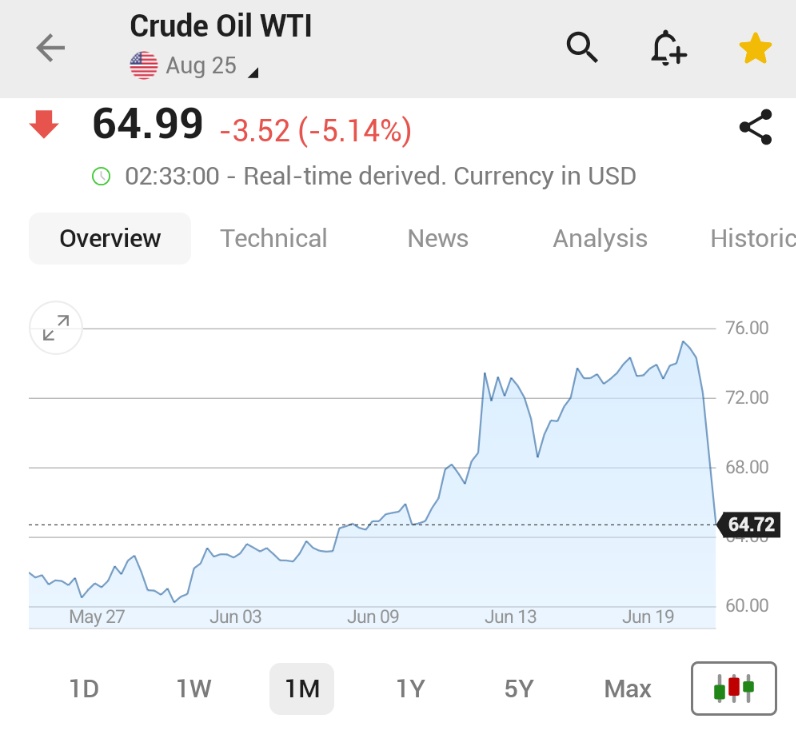 🚨 BREAKING : "Il prezzo del petrolio scende del 5% dopo l'annuncio di Trump su un cessate il fuoco tra Iran e Israele"