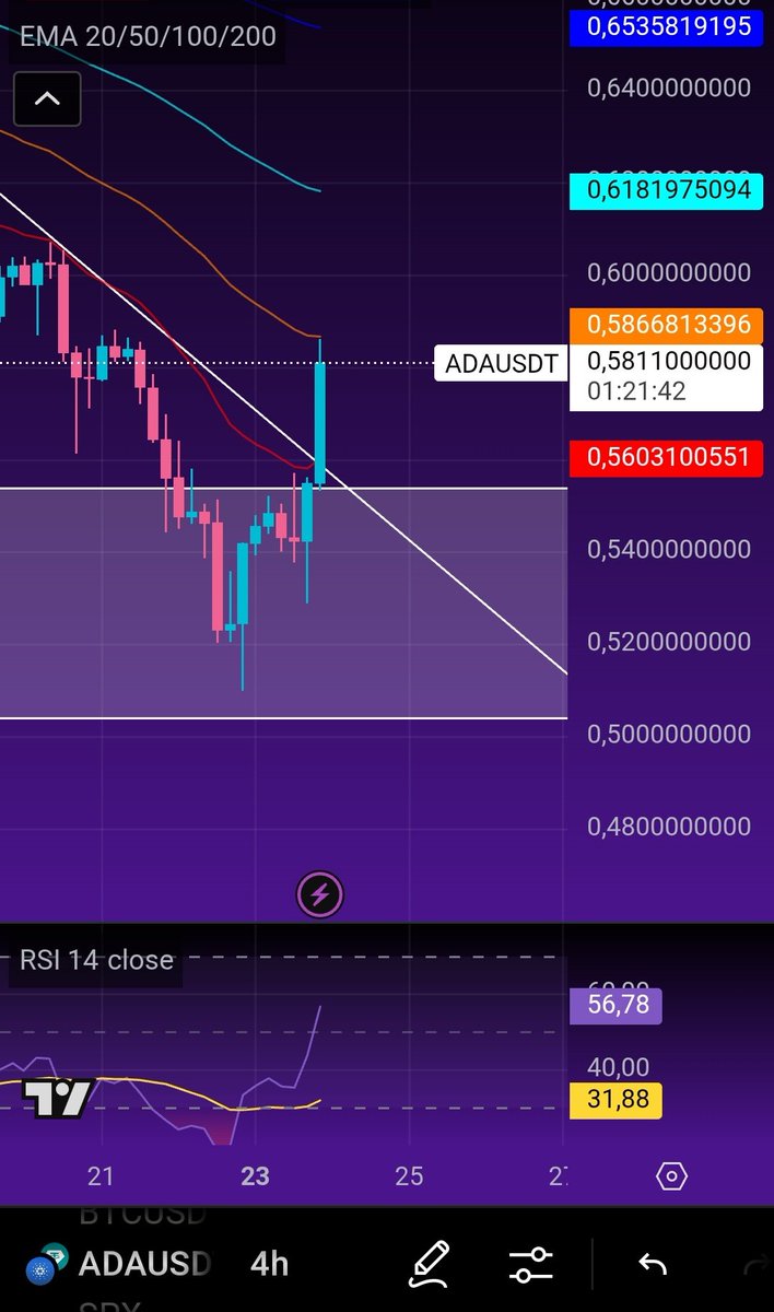 Probably nothing. I expect it to go a bit higher, but I’ve moved my SL to BE.
$ADA