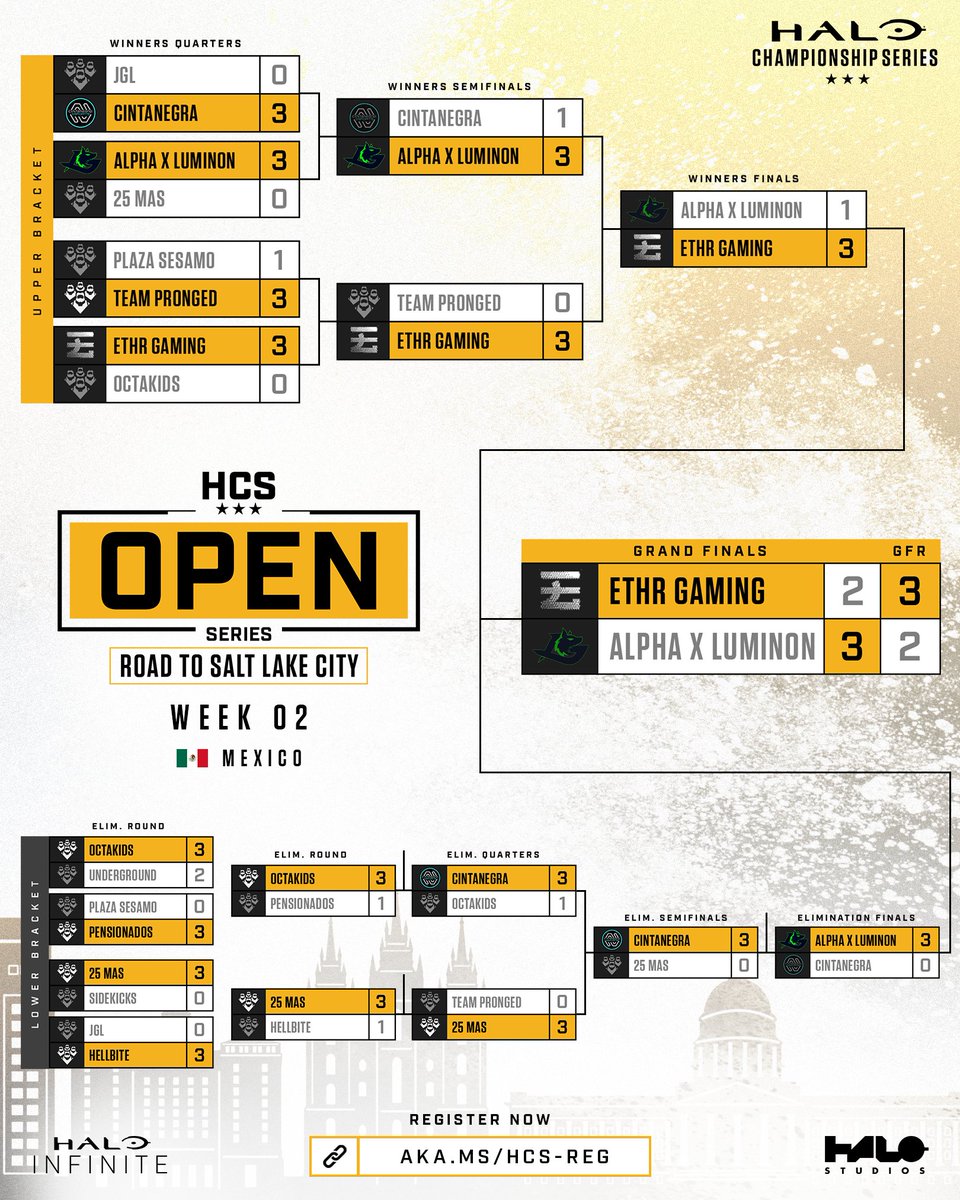 Halo Esports (@hcs) on Twitter photo #HCSOpenSeries: Road to SLC
🇲🇽 MX - Week 2
🥇 <a href="/ETHRGaming/">ETHR GAMING</a>
🥈 <a href="/Alpha_gg_/">Alpha Esports</a> / <a href="/LuminonGaming/">Luminon Gaming</a>
🥉 <a href="/CintaNegraGC/">CINTANEGRA Esports</a>
Full Bracket: aka.ms/SLC25-MX-OS2
Register for this weekend's tournament now:
🔗 aka.ms/HCS-Reg #HCSOpenSeries: Road to SLC
🇲🇽 MX - Week 2
🥇 <a href="/ETHRGaming/">ETHR GAMING</a>
🥈 <a href="/Alpha_gg_/">Alpha Esports</a> / <a href="/LuminonGaming/">Luminon Gaming</a>
🥉 <a href="/CintaNegraGC/">CINTANEGRA Esports</a>
Full Bracket: aka.ms/SLC25-MX-OS2
Register for this weekend's tournament now:
🔗 aka.ms/HCS-Reg