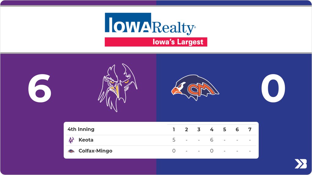 Baseball (Varsity) Live Score Posted - 4th - Colfax-Mingo 0 - Keota 6 gobound.com/ia/ihsaa/baseb…