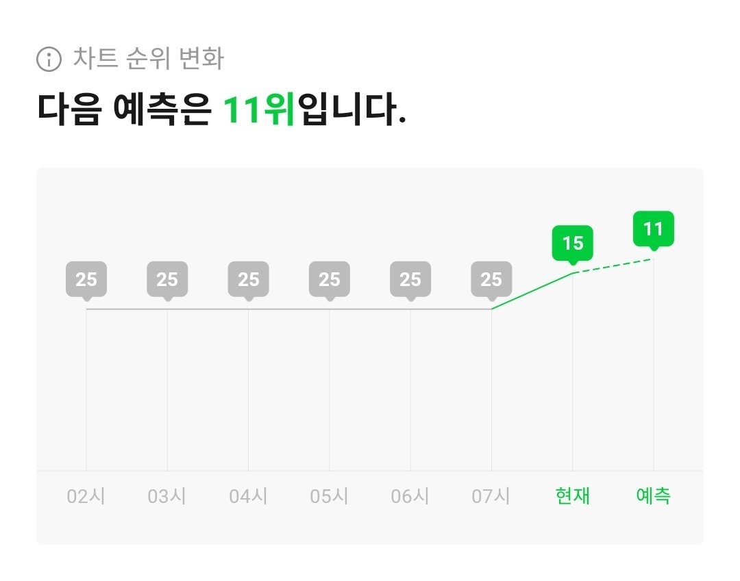 세븐틴 음원총공팀 (@svt_stream) on Twitter photo 30분 예측 11위⚡️
지금 일어난 캐럿들도 스밍 체크해주기👏
한시간에 최소 한번은 썬더 스밍해주세요🎶
뮤직웨이브 바로가기
kko.kakao.com/keuZs44y4U
#성적에연연하자_캐럿들 #캐럿들은하면해
#세븐틴 #SEVENTEEN <a href="/pledis_17/">세븐틴(SEVENTEEN)</a> 30분 예측 11위⚡️
지금 일어난 캐럿들도 스밍 체크해주기👏
한시간에 최소 한번은 썬더 스밍해주세요🎶
뮤직웨이브 바로가기
kko.kakao.com/keuZs44y4U
#성적에연연하자_캐럿들 #캐럿들은하면해
#세븐틴 #SEVENTEEN <a href="/pledis_17/">세븐틴(SEVENTEEN)</a>