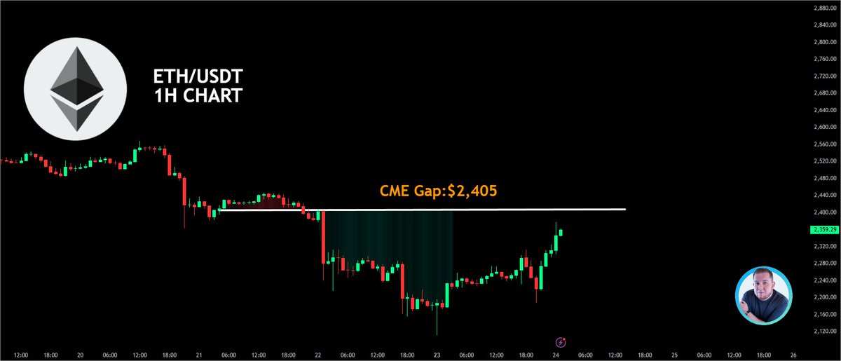 #ETH is just about to close the CME Gap.
Those who’ve been with us knew this move was coming — and now we’re seeing over 10% growth.

The charts spoke. We listened. 📈
