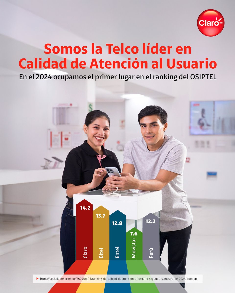 MarciaTBE's tweet photo. Buenas noticias que vale la pena compartir: #Claro lidera el Ranking de Calidad de Atención al Usuario de Osiptel en el 2do sem. del '24 🙌 Me llena de satisfacción ser parte de un equipo que trabaja con pasión por brindar un servicio de calidad. Mas info: https://t.co/WQdsFwbNfg https://t.co/YHDHLkPixI