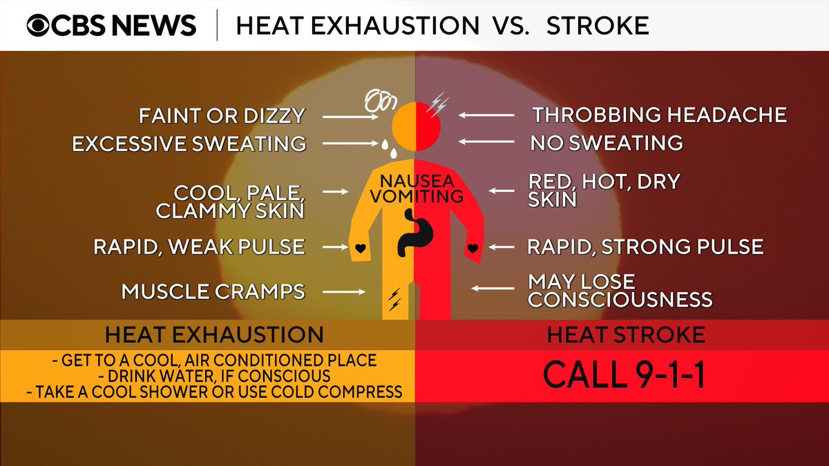 PaulHeggenWX's tweet photo. Hopping on CBS News 24/7 Prime/Time to talk about the extreme heat over the eastern two-thirds of the country. It's important to know the difference between heat exhaustion and heat stroke, and how to deal with each! https://t.co/PBsmNGyLmE