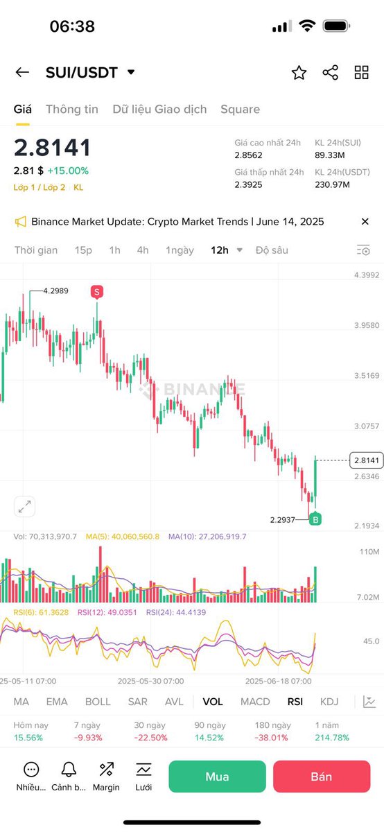 Khớp #SUI 
Mất công chờ hơn 20 ngày mới khớp , buổi live hôm chủ nhật cũng nhắc lại ae gom SUI rồi 
Khớp entry cũng đẹp rồi đó