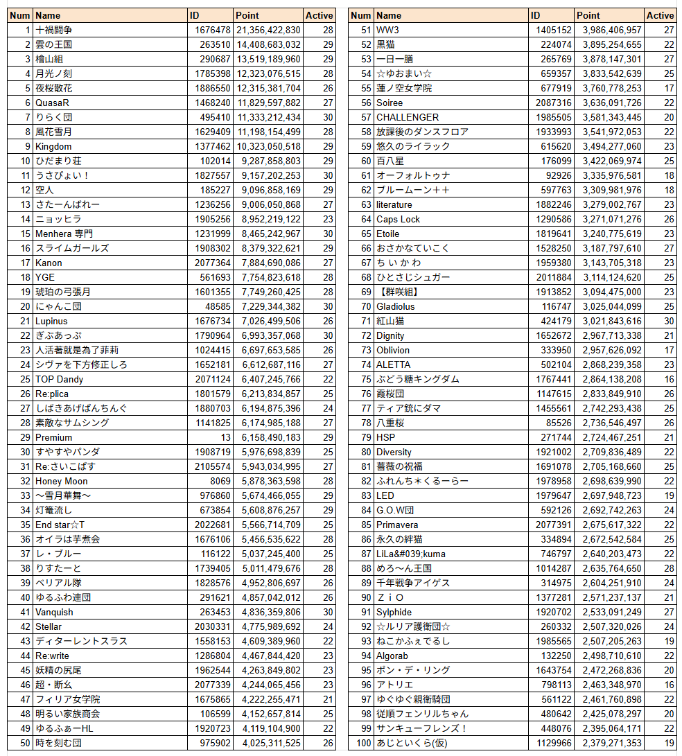 dbFvkWQDWFWBDaB's tweet photo. 第78回 古戦場(火有利)1日目 時速 団ランキング https://t.co/8RPQRHqv9u