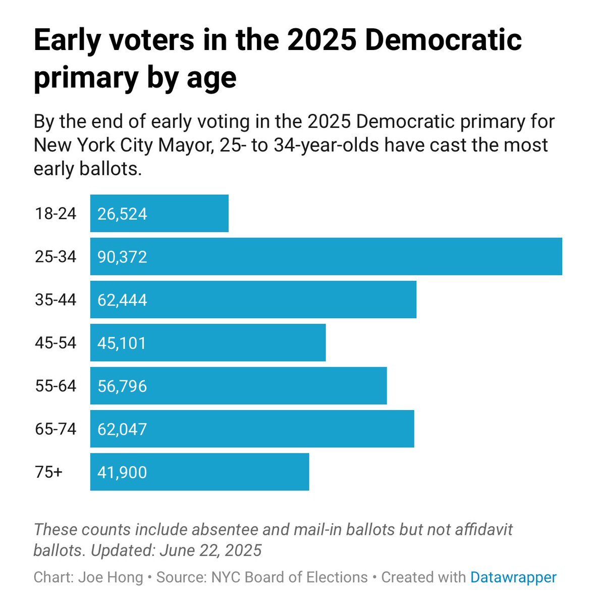 nystreetpoll's tweet image. The high turnout among 25-34-year-olds could reflect a strong interest in the candidates or issues relevant to this demographic, such as housing, jobs, or urban policy, which are often key concerns in a mayoral race.
• The lower numbers in the 18-24 and 75+ groups might suggest…