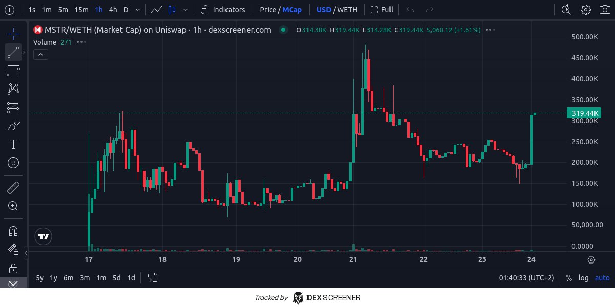 $ETH back up, $MSTR back up.

The flywheel continues.

Holders panic sell $MSTR on market dips, which provides more funds from taxes to DCA the $ETH long on hype.

Market reverses, $ETH long goes up, causes $MSTR FOMO and more funds generated for the long position.

They have