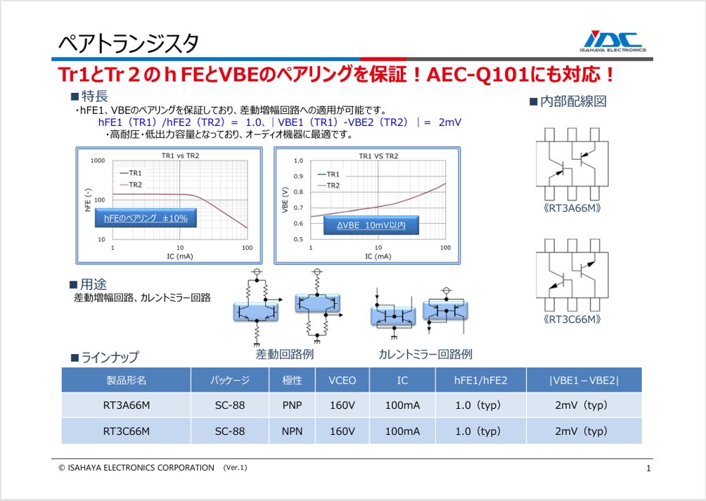 IsahayaElec's tweet photo. 差動回路･カレントミラーに最適❗️
hFE･VBEペアリング保証済みペアトランジスタのご紹介🧑‍💻
今回ご紹介するのはhFEおよびVBEのペアリングを保証した高性能ペアトランジスタです。
Tr1とTr2のhFE誤差は±10％、ΔVBEは10mV以内に抑えられており、高精度な差動増幅回路への実装に最適です。
さらに、高耐圧･低出力容量を兼ね備えているため、オーディオ機器の回路設計にも理想的な選択肢となります。
カレントミラー回路にも対応しており、アナログ回路設計全般で幅広くご活用いただけます。
現在、SC-88パッケージでPNPおよびNPNの2タイプをご用意しております。
概要はこちら ⇒ https://t.co/ql6SI2doiU
サンプル等お問い合わせはこちら ⇒ https://t.co/cJWBMGoKAw