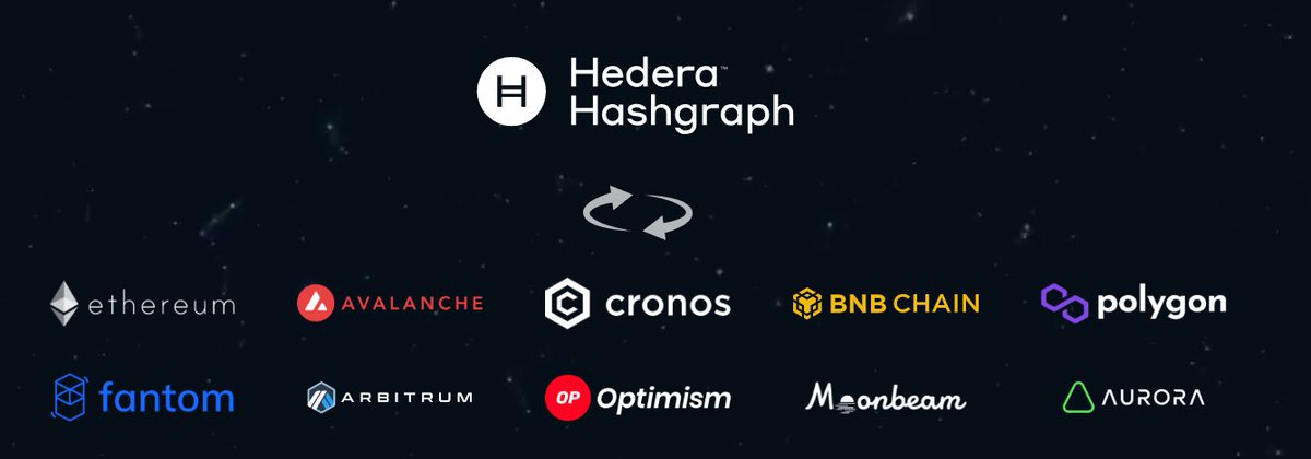 🌐 Hashport connects the decentralized world, and we're proud to facilitate seamless asset movement across a diverse ecosystem of Web3 networks! 👇🧵