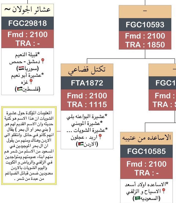 bd2039's tweet photo. هل هي مصادفة انك تلتقي في تحور مع الشويات المعدودين ضمن الضياغم من شمر ؟ مع العلم ان فيه وثيقة منشورة تذكر اسماء عوايل منكم انهم من الضياغم !!!!
fgc39213 https://t.co/rm2deKluB4