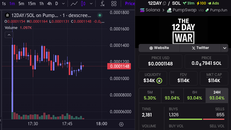 Obligatory celebration of world peace. Markets up, mutually assured destruction over. Let the season continue.

First up:  $12DAY on SOL. Enjoy.

4jZUHivbzrDEESatYw5LZ52JuAks6tUTfH6wg1v9pump

dexscreener.com/solana/cpukxu9…