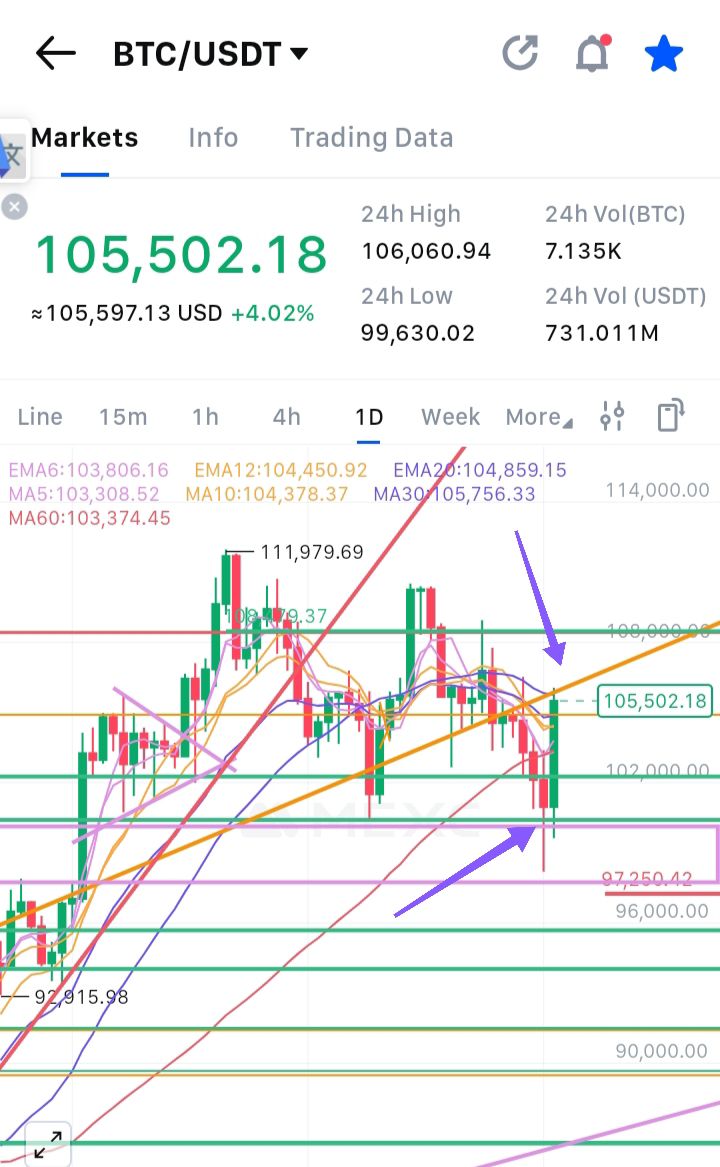 ProTradeCrypto1's tweet image. #btc alt yeşil blok aralığında tutundu.
Diagonal trend e geri döndü.
Aşmasını bekliyorum.
110k ve üstünde 3 gün tutunması halinde astalavista baby
👇👇👇👇👇👇😉😉😉😉😉