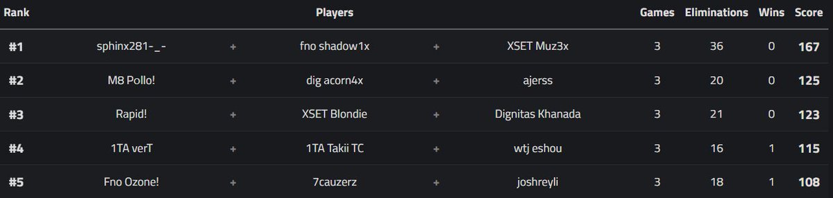 FINALIZA la Sesion 1 de SCRIM PRO y este el el top general.