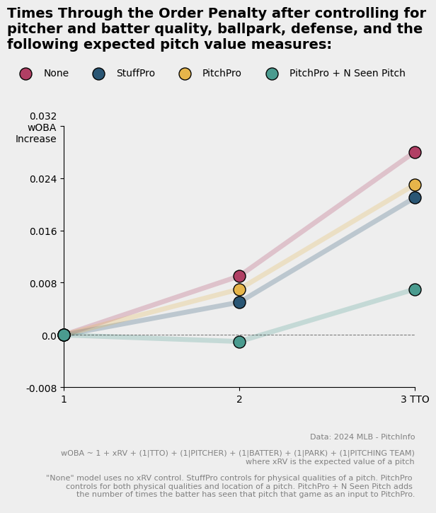 Natural Phenom STEVE (@srbrown70) on Twitter photo This topic is catnip to me, and Lance covered it really well.
Some companion pieces from me:
On how Arsenal Metrics interact with TTO:
baseballprospectus.com/news/article/9…
And on the question of fatigue vs pitch-level familiarity and pitcher-level familiarity:
baseballprospectus.com/news/article/9… This topic is catnip to me, and Lance covered it really well.
Some companion pieces from me:
On how Arsenal Metrics interact with TTO:
baseballprospectus.com/news/article/9…
And on the question of fatigue vs pitch-level familiarity and pitcher-level familiarity:
baseballprospectus.com/news/article/9…