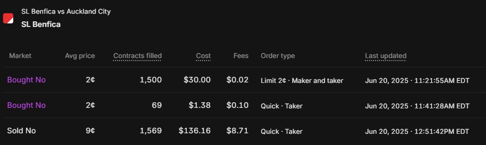 Market: SL Benfica vs Auckland City

Small trading win on Kalshi

Perfect asymmetric setup