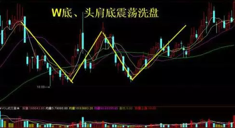 aiwangupiao's tweet photo. 9.技术表现：箱型、旗型整理洗盘

箱型整理指当股价上行到某价位时即遭到主力打压回调，下行到另一个价位时又有主力护盘或新多头吸纳。上档高点连接形成的水平阻力线和下档低点连接后形成的水平支撑线水平平行。���型整理指股价在上升到相当的幅度后主力开始控盘打压股价，但股价下滑不多后主力开始护盘或者新多头入驻，股价继续上行。散户如果吃透主力意图，则可以享受可观收益。

10.技术表现：W底、头肩底震荡洗盘

如果确认W底突破，一则需要在上扬时突破颈线，二是在第二个底部右侧的量需要超过第一个底部左侧的量。头肩底图形中价格一旦升穿阻力线(颈线)则出现较大幅上升。当价格向上突破颈线后，再次回落至颈线支持位，然后才大升。最后逆转讯号是在价格向上穿破颈线后，把握时机入货，若未能跟进则在回试颈线支持位时买入。这两种形态的波动幅度较箱型整理更大，主力会以较深的跌幅将散户“逼入绝境”。

11. 技术表现：挖大坑洗盘

这是长线主力的惯用手法，当吸够一定的筹码后，利用利空消息或者大盘调整，让股价顺势回落(也有可能主力不愿意强行支撑股价)。这种洗盘的特征是：股价挖坑回落时成交量萎缩，而且股价表现应强于大盘。（挖大坑调整时，对应的成交量萎缩）。

12.技术表现：横盘震荡洗盘

横盘洗盘的目的，主要是让普通投资者在相对低位卖出手中筹码，其手法是通过长时间的横盘振荡，来折磨普通投资者的持股耐心和信心，事实上，绝大部分普通投资者在横盘振荡的区域，乖乖地向主力交出了手中的低价筹码。