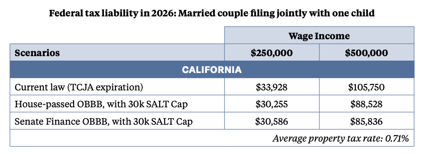 PolicyEngine US (@policyengineus) on Twitter photo New: <a href="/Arnold_Ventures/">Arnold Ventures</a> used PolicyEngine to compare taxes between TCJA expiration and House & Senate reconciliation bills, with $30k SALT cap.
Married filers with one child, income of $250k/$500k, and 90th percentile deductions pay less tax under reconciliation bills in CA/NY/NJ. New: <a href="/Arnold_Ventures/">Arnold Ventures</a> used PolicyEngine to compare taxes between TCJA expiration and House & Senate reconciliation bills, with $30k SALT cap.
Married filers with one child, income of $250k/$500k, and 90th percentile deductions pay less tax under reconciliation bills in CA/NY/NJ.