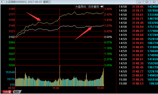 aiwangupiao's tweet photo. 如何看分时图(图)
如何看分时图？

当我们打开盘面，第一眼就看到2根曲线，无论是大盘还是个股，不用说，他们都代表了各自的价格。这点准没有错，但是他们又有一些细微的差别，甚至还有看盘的奥秘！
图中箭头所指的黄色曲线和白色曲线就是大盘的分时价格走势。细心的投资者，会发现��为什么同一个大盘指数点位，为什么会由2条曲线表示？到底哪条价格曲线才是大盘真正的指数点位呢？

一、 大盘分时线：

白色曲线：表示大盘加权指数,即证交所每日公布媒体常说的大盘真正的指数点位。比如我们常喊的3300点大关，就是以白线为依据的。

黄色曲线：大盘不含加权的指标,即不考虑股票盘子的大小,而将所有股票对指数影响看作相同而计算出来的大盘指数。

没明白是不是？

简单说，白线代表着权重股的价格走势，比如像工商银行、中国石油这样的大盘蓝筹股的价格涨跌，更能影响大盘的涨跌。因为它们的权重大的要命！

而黄线则代表着一些市值比较小的中小盘股价格走势。

所以，一些有经验的老股民，据此来判断中小盘个股强弱、市场行情，这就是黄白线的奥秘。

参考白黄二曲线的相互位置可知：

A)当大盘指数上涨时,黄线在白线之上,表示流通盘较小的股票（题材股、中小创）涨幅较大，涨势好，比较强势；反之,黄线在白线之下,说明盘小的股票涨幅落后大盘股，就比较弱势。

B)当大盘指数下跌时,黄线在白线之上,表示流通盘较小的股票跌幅小于盘大的股票，比较强势，后市可能有机会；反之,盘子小的股票跌幅大于盘大的股票，意味着很弱势，后市不看好，恐要小心。

二、 个股分时线：
股分时图其实也有2根线，黄线、白线。当然,个股不存在什么权重不权重的，和大盘不一样，那么它们又代表什么意思呢？

（1）白色曲线：表示该种股票即时实时成交的价格。

（2）黄色曲线：表示该种股票即时成交的平均价格,即当天成交总金额除以成交总股数。

一般情况下，分时图判断个股强弱：

A)当白线在黄线之上,表示该股此时，突破均价，涨势好，比较强势，看涨；反之,白线在黄线之下,跌破均线，就比较弱势，看跌。

B)当白线紧贴��（或者回踩）黄线上涨，配合量能放大，表示此时个股有大涨的机率；当白线不断上涨乖离黄线很远时，表示有可能回落。

因此，说个股的黄白线含义要简单容易理解些，白线就是该股的价格，黄线就是当天的平均价格。

所以，有经验的老股民，常用白线在黄线的位置上下，判断该股的强弱，股性怎么样?甚至配合量能和盘面热点，短线捉涨停、做“T”，这也是一大知识。

更复杂的知识课程，在后文详细讲述。不过从黄白线的看盘技巧来说，大盘和个股是一致的！