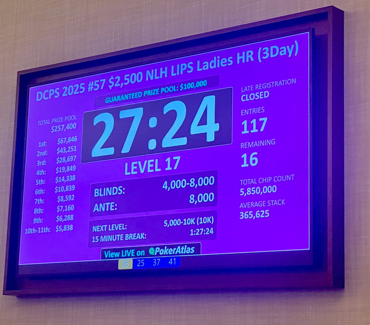 Jamie Kerstetter (@jamiekerstetter) on Twitter photo ITM with 25bb
GL friends still in with 16 left
<a href="/CaitlinComeskey/">Caitlin Comeskey</a> <a href="/jackiburkhart81/">Jacki Burkhart</a> <a href="/VegasHayls/">Hayley Hanna</a>
Thanks <a href="/VenetianPoker/">Venetian Poker Room</a> <a href="/VenetianTD/">Tommy LaRosa</a> for always supporting the growth of women in poker
The 9am Ladies MUG is ON tomorrow whether I bag or bust, hope to see you there ITM with 25bb
GL friends still in with 16 left
<a href="/CaitlinComeskey/">Caitlin Comeskey</a> <a href="/jackiburkhart81/">Jacki Burkhart</a> <a href="/VegasHayls/">Hayley Hanna</a>
Thanks <a href="/VenetianPoker/">Venetian Poker Room</a> <a href="/VenetianTD/">Tommy LaRosa</a> for always supporting the growth of women in poker
The 9am Ladies MUG is ON tomorrow whether I bag or bust, hope to see you there